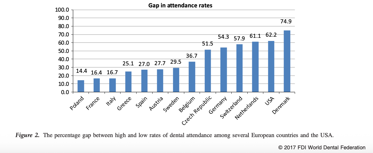 Gap in Dental Attendance Rates Between Social Classes
