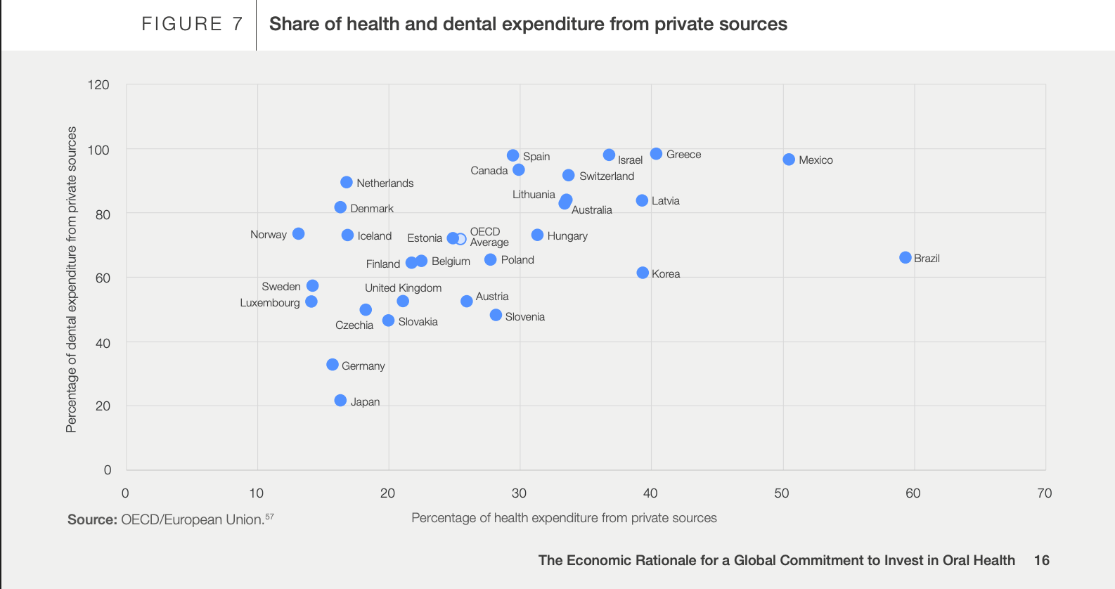 Share of Health and Dental Expenditure from Private Sources