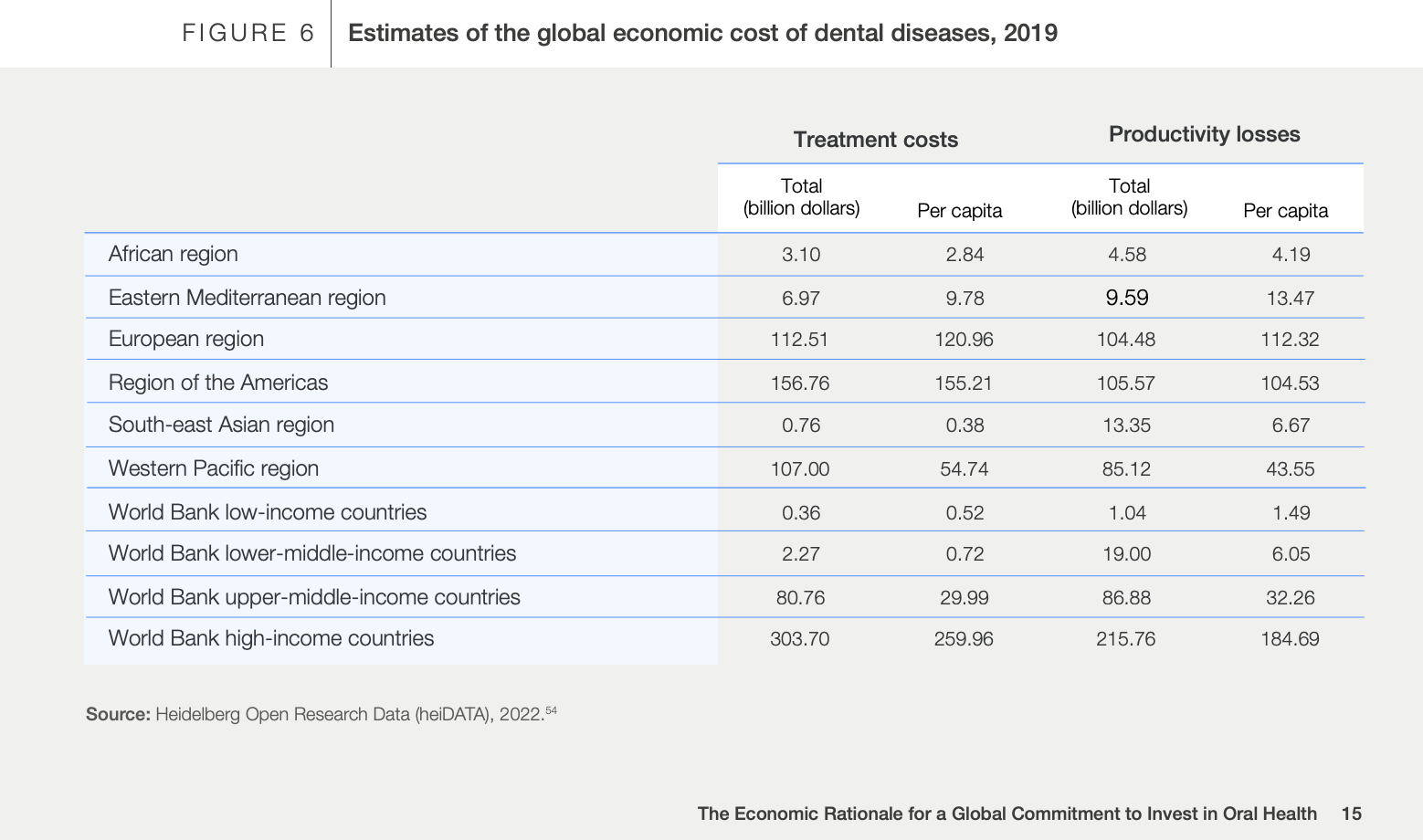 WEF Data on Productivity Losses from Oral Health Issues