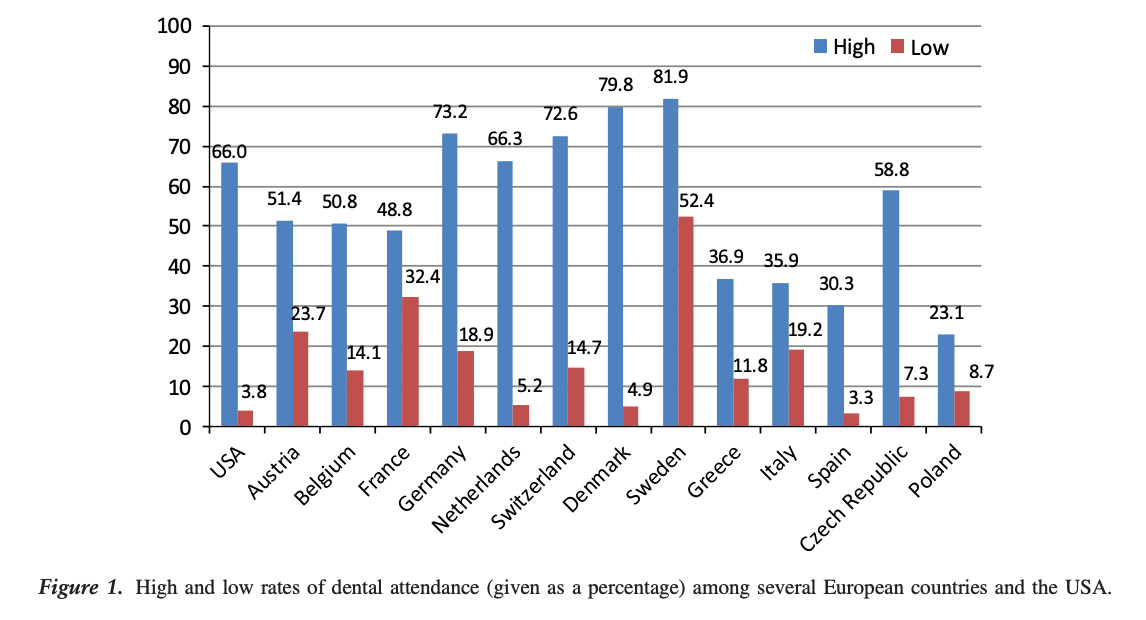 High vs Low Dental Attendance Rates in European Countries